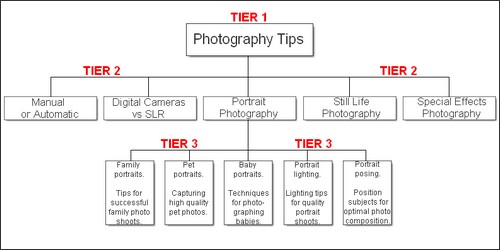 tier structure of theme-based content site